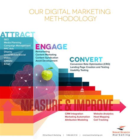 Image result for Marketing Methods