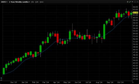 1,000 Earnings Expiration Puts Trade in US Foods Holding Corp. (Symbol ...