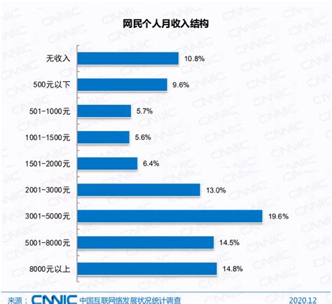 중국의 월 평균소득 분포도
