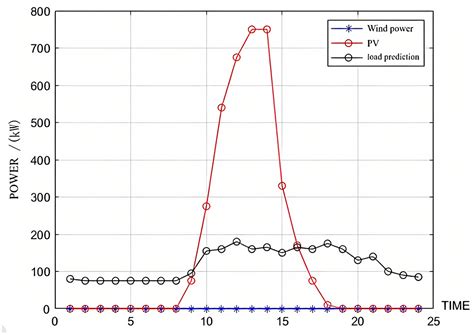 Optimization of Operation Strategy of Multi-Islanding Microgrid Based ...