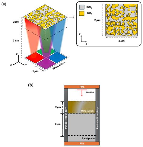 Adjoint-Driven Inverse Design of a Quad-Spectral Metasurface Router for ...