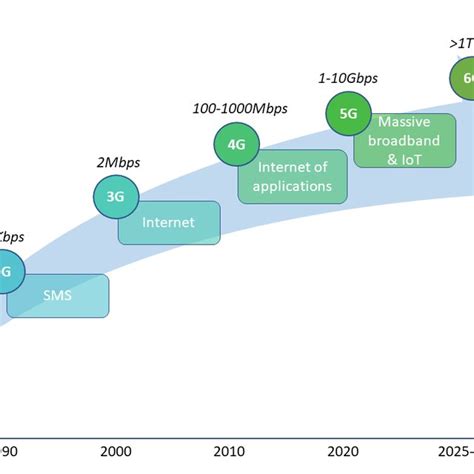Cellular Network Evolution 6G 的图像结果
