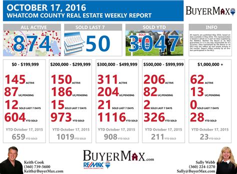 Whatcom County Real Estate Stats. Buy in Whatcom county. Sell in ...