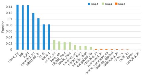Unbiased 3D Semantic Scene Graph Prediction in Point Cloud Using Deep ...