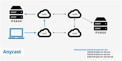 Image result for Subnet Router Anycast