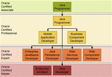 Image result for Oracle Java Developer