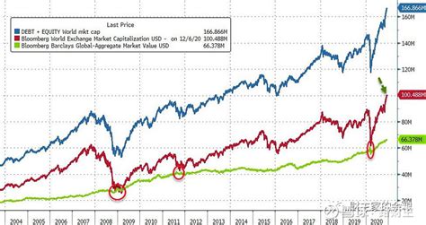 100万亿美元股票的新世界 彭博社的权威财经数据，世界股市的总市值达到100.5万亿美元（见下图红线）。联想到9个月前，也就是2020年3月 ...