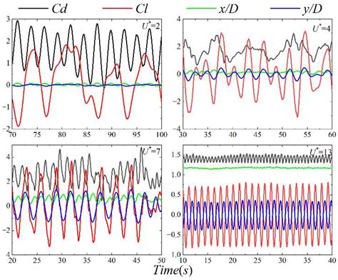 A Study on the Vortex Induced Vibration of a Cylindrical Structure with ...