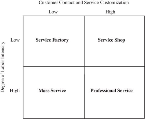 Image result for Service Process Matrix
