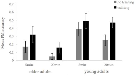 The Influence of Episodic Future Thinking on Prospective Memory in ...