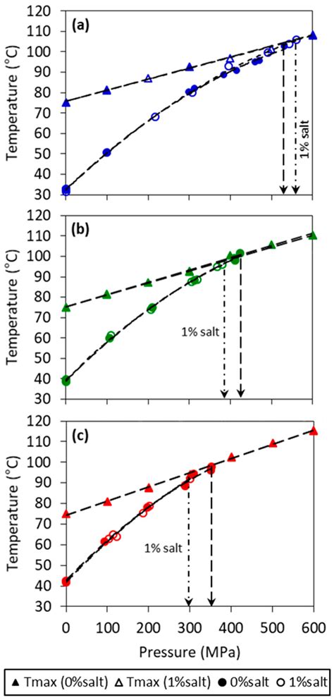 Effects of Lipid Solid Mass Fraction and Non-Lipid Solids on ...