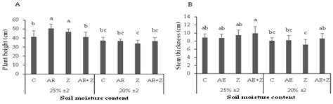 Algae Extracts and Zeolite Modulate Plant Growth and Enhance the Yield ...