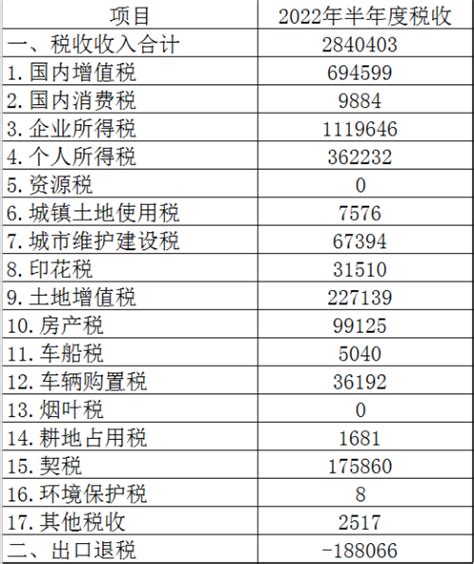 国家税务总局浙江省税务局 年度、季度税收收入统计 杭州市上城区2022年二季度税收收入情况