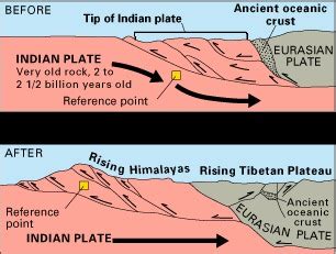 MIT research: Indian Plate Collided with Asia later than previously ...