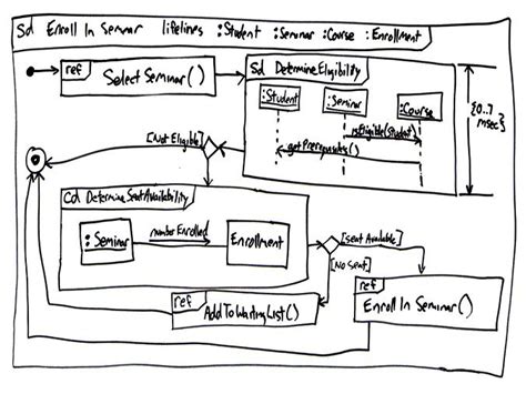 Interaction Overview Diagram Example 的图像结果