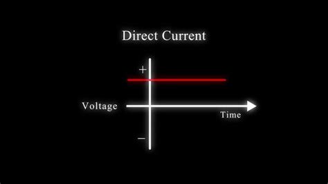 Image result for Direct Current Animation