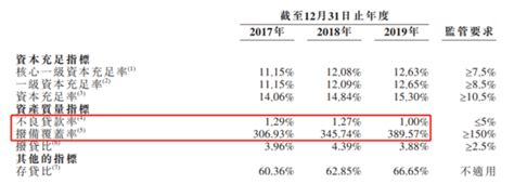 城农商行深度观察：39 家上市城农商行零售贷款业务盘点报告-零壹财经