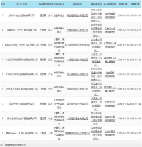 IPO最新名单来了！主板136家排队IPO，今年已有15家“撤退”_产经_前瞻经济学人