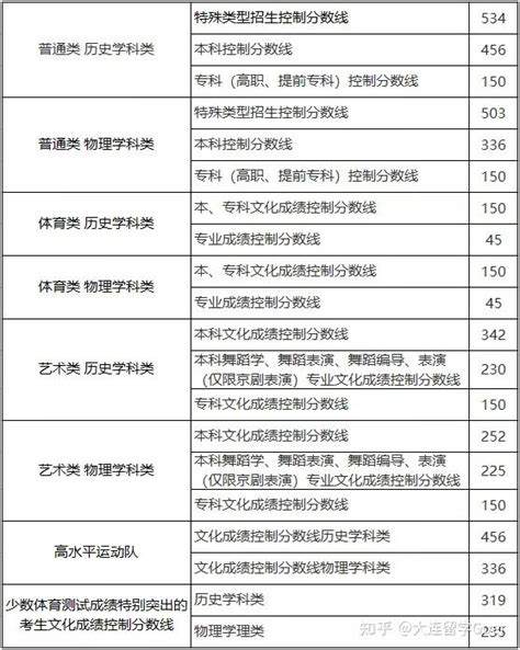 辽宁所有大学录取分数线2023参考：2022年各高校在辽宁录取分数线一览表-高考100