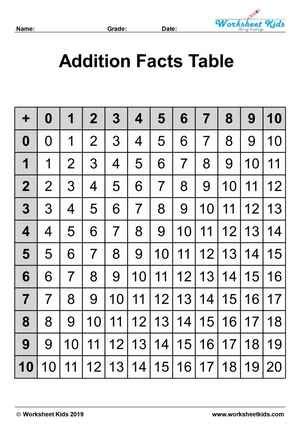 Addition Facts Table 的图像结果