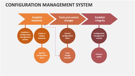 Image result for Configuration Management System