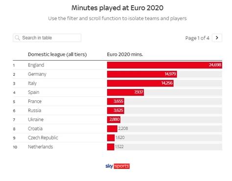第一联赛实锤了！欧洲杯球员出场时间联赛分布：英格兰完爆德意西_PP视频体育频道