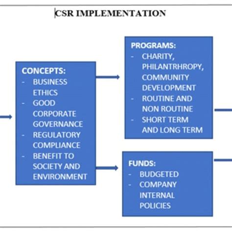 Image result for CSR Business Model