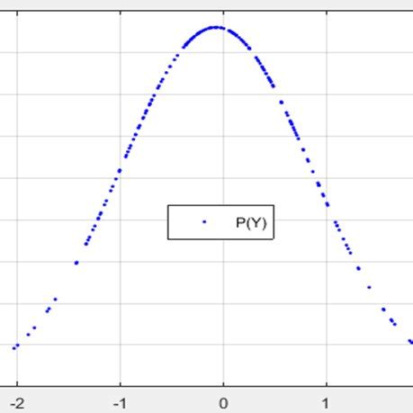 Marginal Probability Distribution 的图像结果