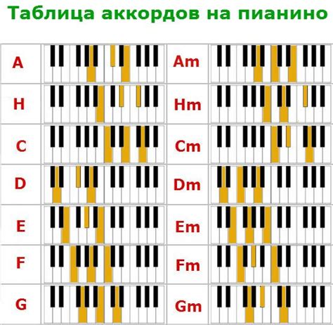 Таблица аккордов на пианино | Фортепиано, Ноты, Пианино