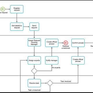 Image result for Process Interaction Chart
