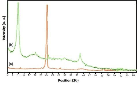 Image result for Artificial Graphite XRD Pattern