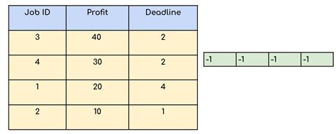 Image result for Job Sequencing Problem C