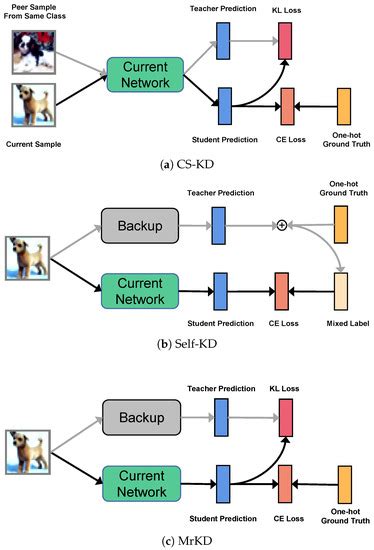 Memory-Replay Knowledge Distillation