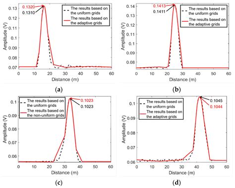 An Adaptive Grid Generation Approach to Pipeline Leakage Rapid ...