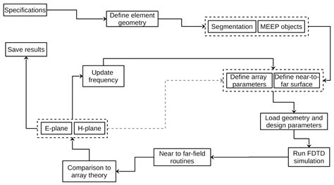 Broadband RF Phased Array Design with MEEP: Comparisons to Array Theory ...