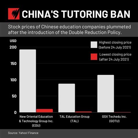 China's ban on private tutoring has forced major education companies to ...
