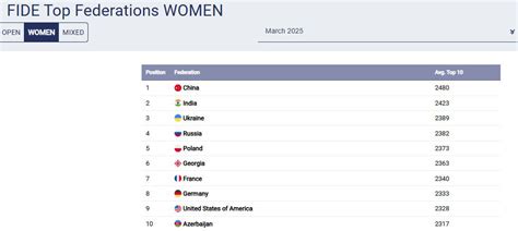 March 2025 FIDE Rating list: World Champion D Gukesh becomes World no.3 ...