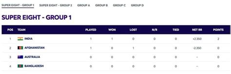 2024 T20 World Cup Points Table: Updated standings after Afghanistan vs ...