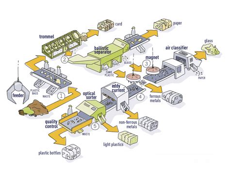 Image result for Recycling Sorting Process