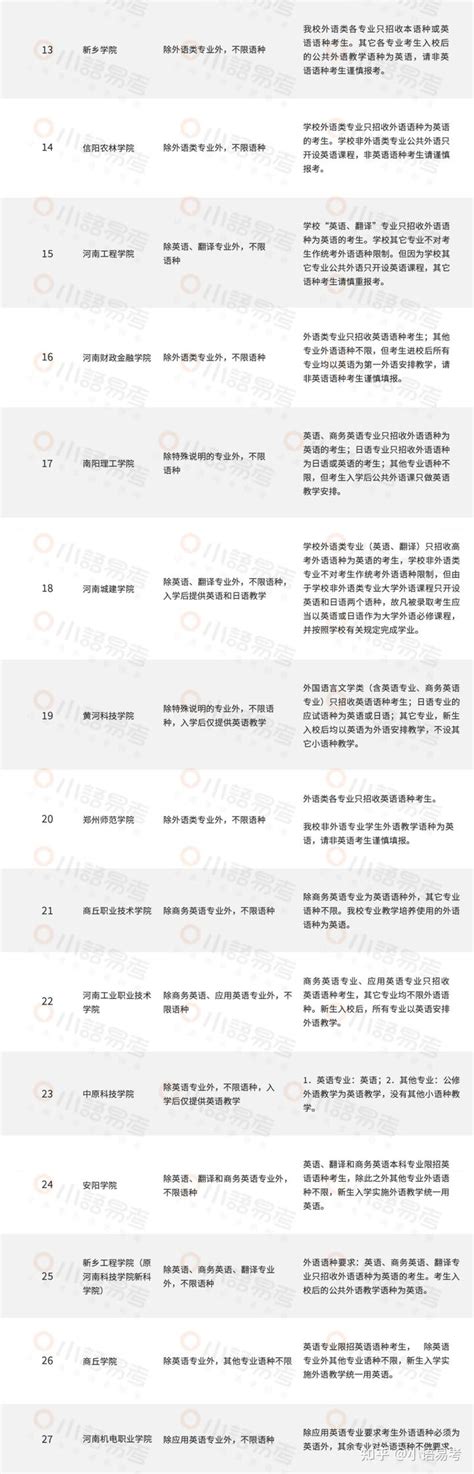 小语易考|广东省2022年高考小语种报考简章汇总 - 知乎