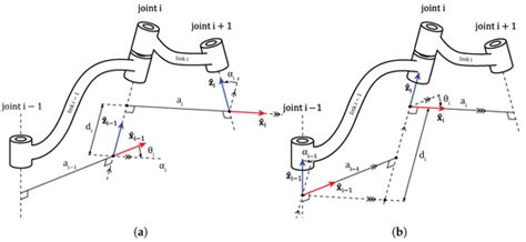 Automatic Determination of the Denavit–Hartenberg Parameters for the ...