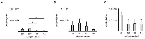 Intranasal Immunization with Nasal Immuno-Inducible Sequence-Fused ...
