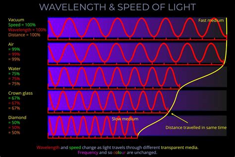 Image result for How Do You Measure Wave Speed Using a Diagram