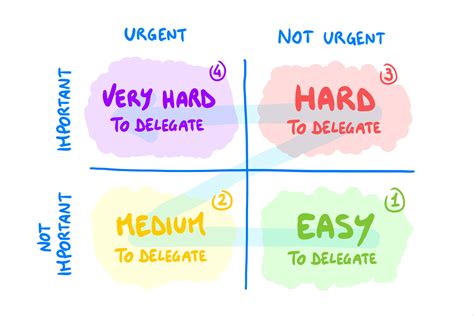 How to Delegate Effectively 🤝 - by Luca Rossi