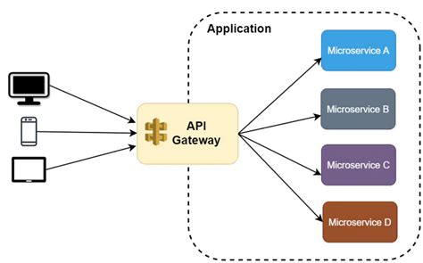 Image result for microservices design patterns