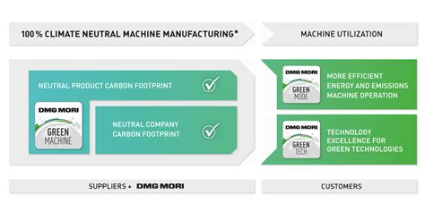 DMG MORI Sustainability