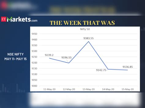 Dalal Street this week in 6 charts - Volatile market | The Economic Times