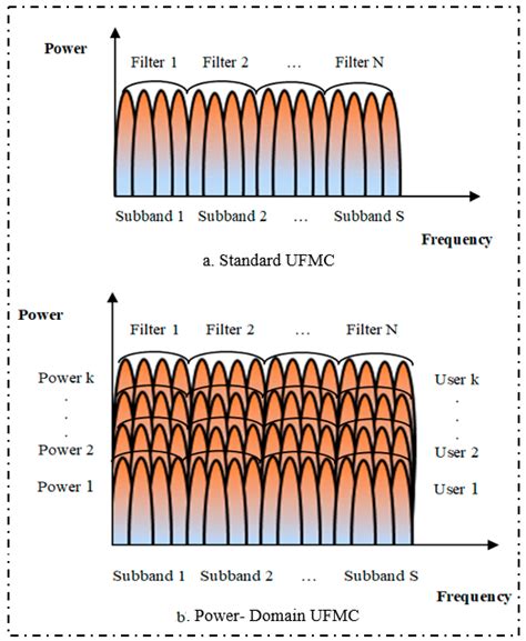 A Multi-Carrier Waveform Design for 5G and beyond Communication Systems