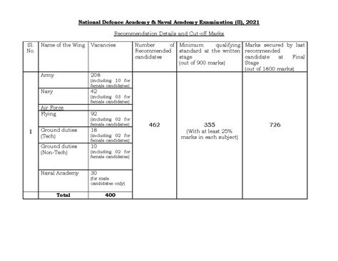 CUT-OFF-NDA-NA-II-2021-Engl-240622 - National Defence Academy & Naval ...
