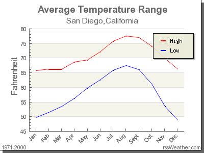 Climate in San Diego, California